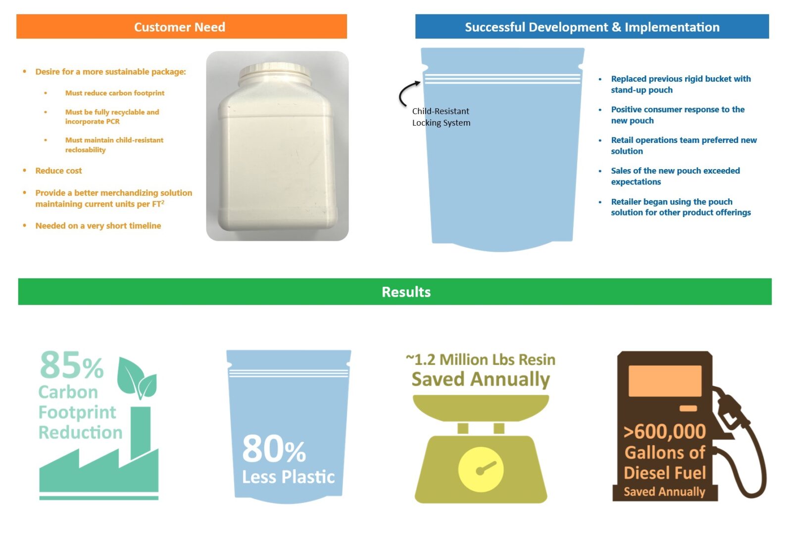 Innovation Case Study